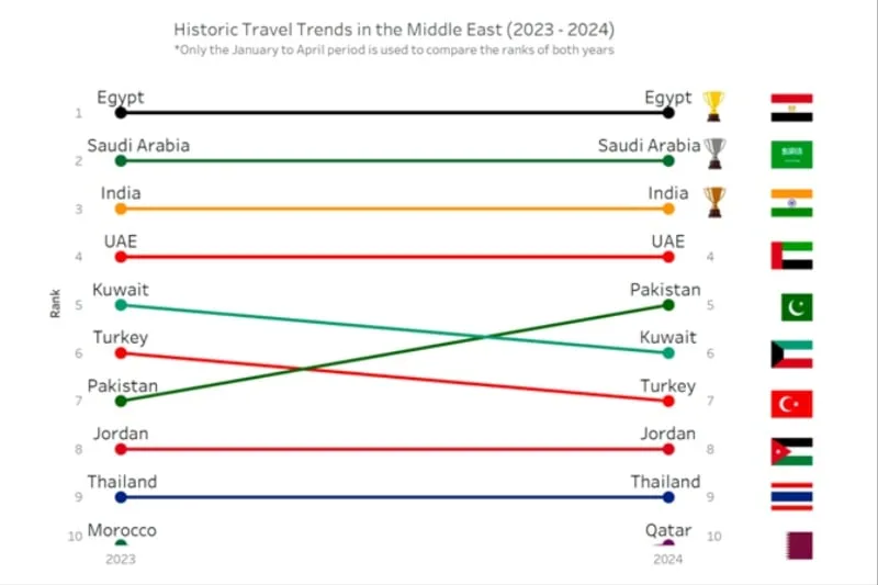 السعودية واحدة من أفضل وجهات السفر في العالم حالياً