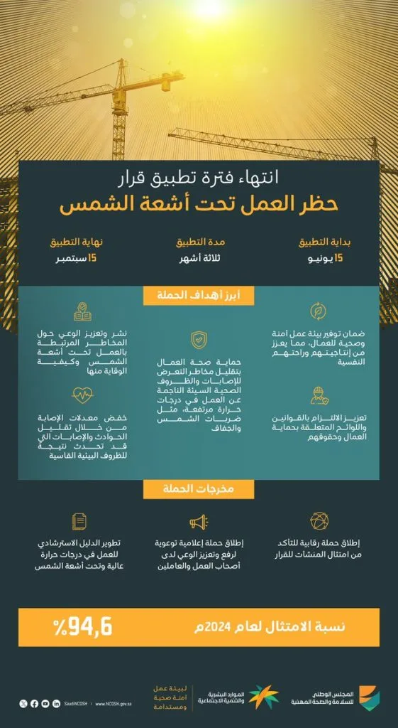 وزارة الموارد البشرية تعلن انتهاء فترة حظر العمل تحت أشعة الشمس